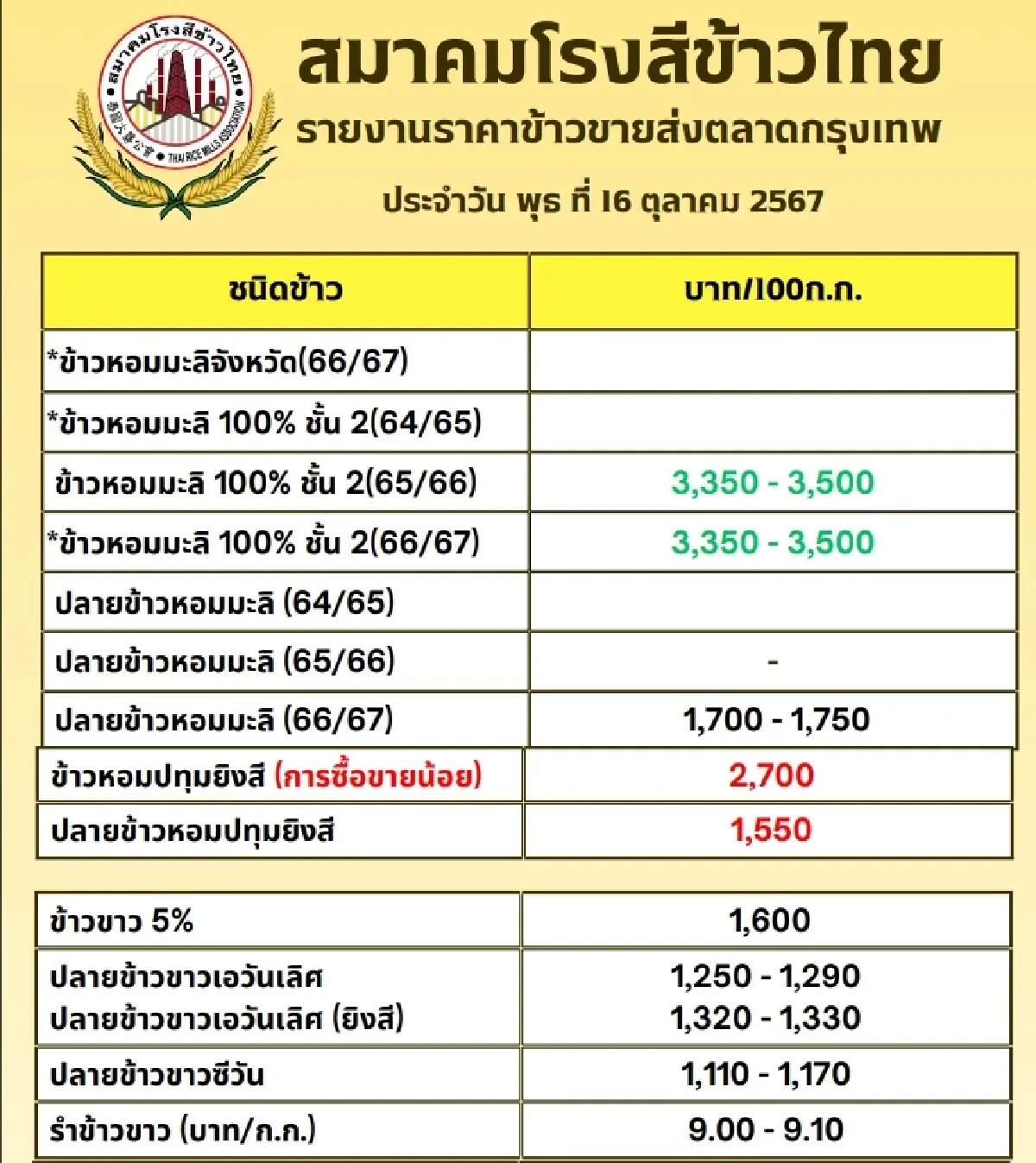 รายงานราคาข้าวขายส่งตลาดกรุงเทพฯ (สมาคมโรงสีข้าวไทย) วันที่ 16 ตุลาคม 2567