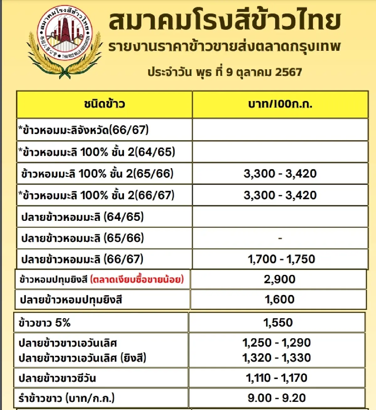 รายงานราคาข้าวขายส่งตลาดกรุงเทพฯ (สมาคมโรงสีข้าวไทย) วันที่ 9 ตุลาคม 2567