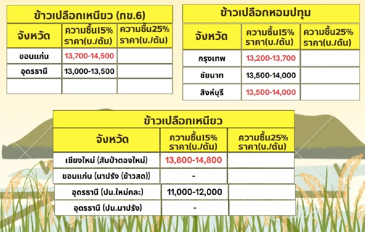 รายงานราคาข้าวขายส่งตลาดกรุงเทพฯ (สมาคมโรงสีข้าวไทย) วันที่ 21 ตุลาคม 2567