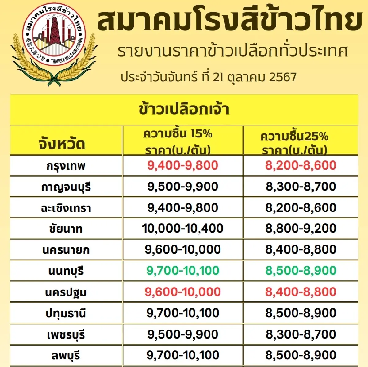 รายงานราคาข้าวขายส่งตลาดกรุงเทพฯ (สมาคมโรงสีข้าวไทย) วันที่ 21 ตุลาคม 2567