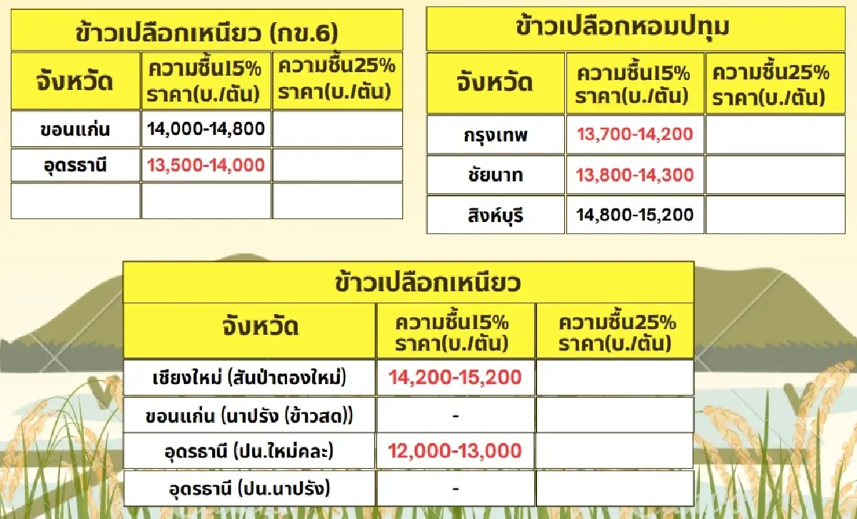 รายงานราคาข้าวขายส่งตลาดกรุงเทพฯ (สมาคมโรงสีข้าวไทย) วันที่ 16 ตุลาคม 2567