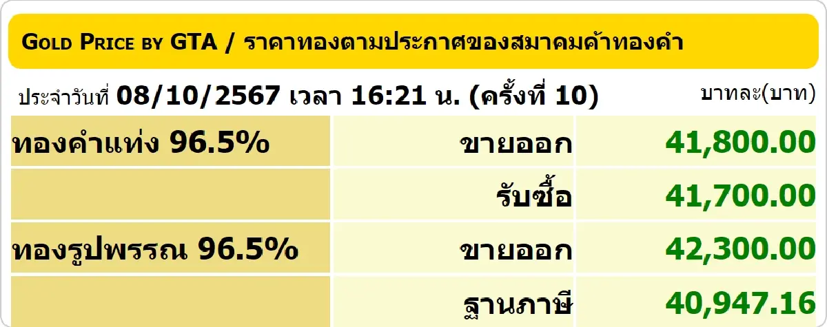 ราคาทองวันนี้ (8 ต.ค. 67) ล่าสุด ปิดตลาด ลบ 150 บาท ทองรูปพรรณ ขายออก 42,300