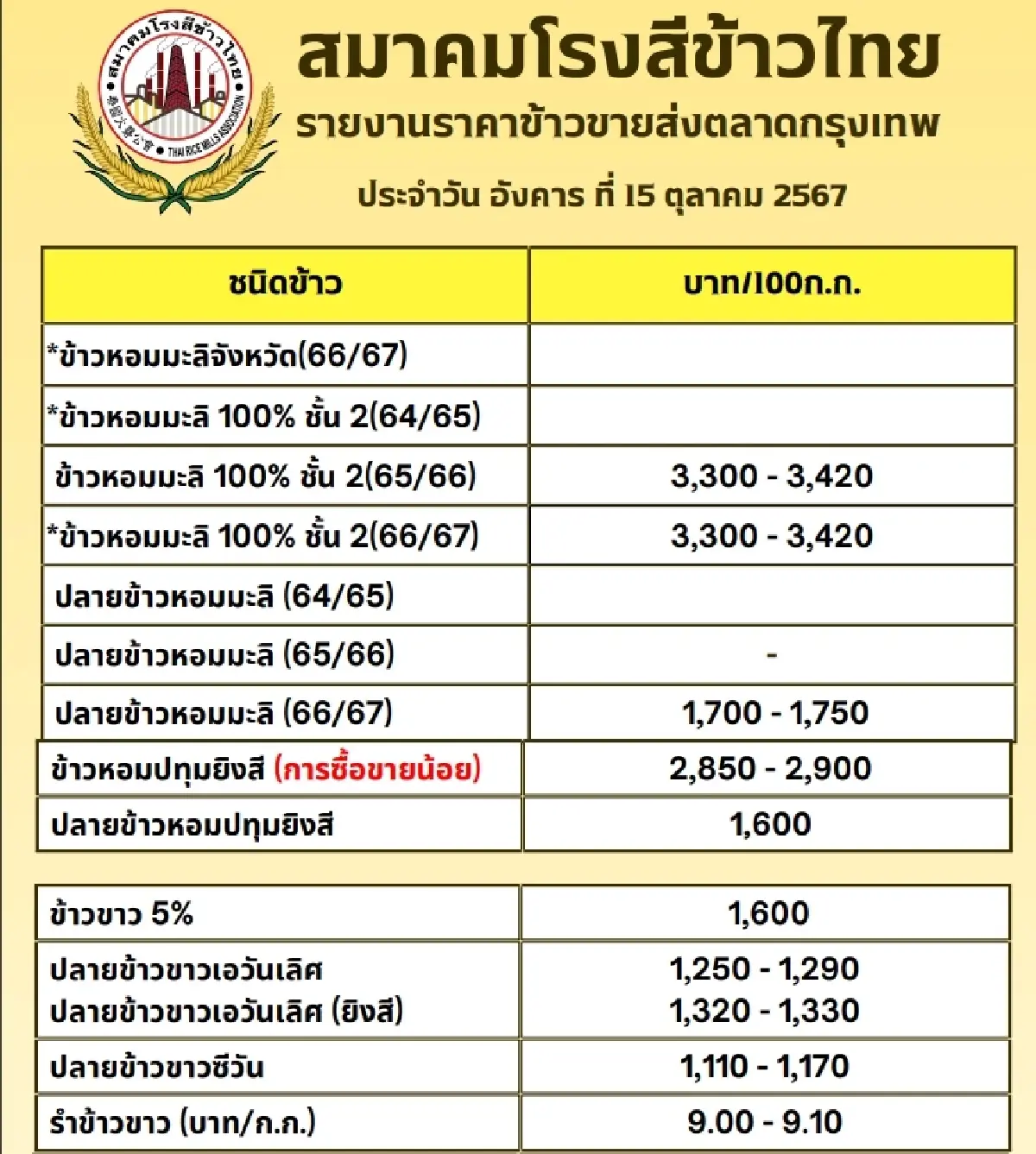 รายงานราคาข้าวขายส่งตลาดกรุงเทพฯ (สมาคมโรงสีข้าวไทย) วันที่ 15 ตุลาคม 2567