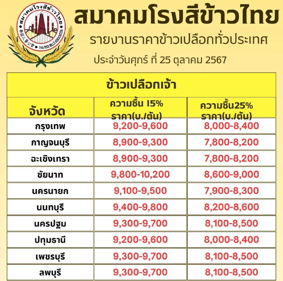 รายงานราคาข้าวขายส่งตลาดกรุงเทพฯ (สมาคมโรงสีข้าวไทย) วันที่ 25 ตุลาคม 2567