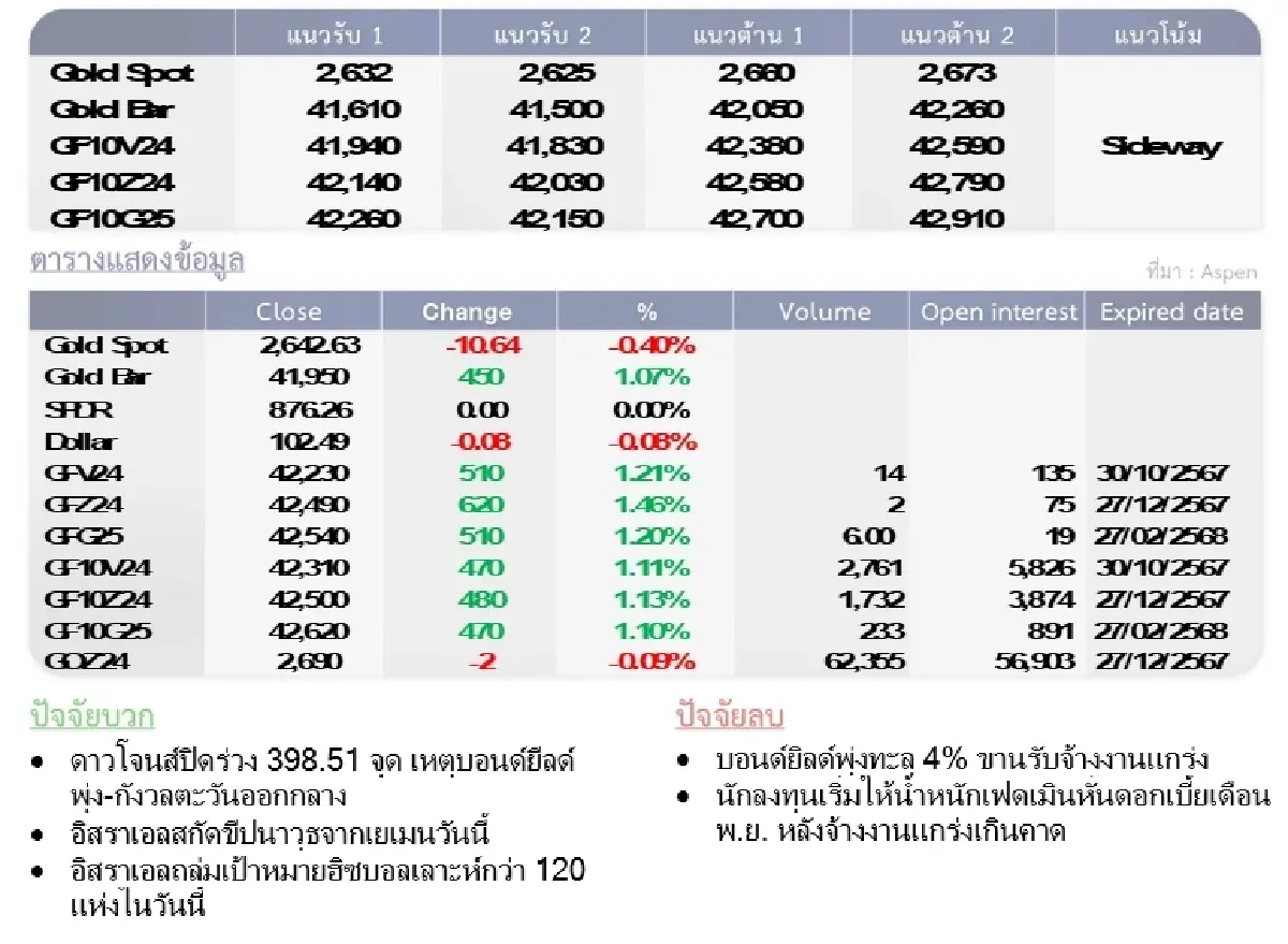 Gold Futures : บล.โกลเบล็ก  ราคาทองวันนี้  2,642.27  U$/ทรอยเอาน์ซ