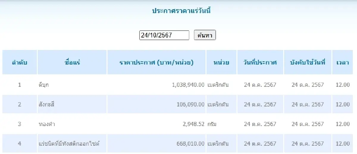 ดีบุก	เมตริกตันละ 1,038,940.00 สังกะสี เมตริกตันละ 106,090.00