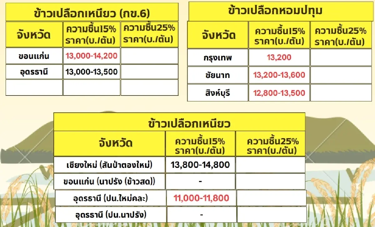 รายงานราคาข้าวขายส่งตลาดกรุงเทพฯ (สมาคมโรงสีข้าวไทย) วันที่ 25 ตุลาคม 2567