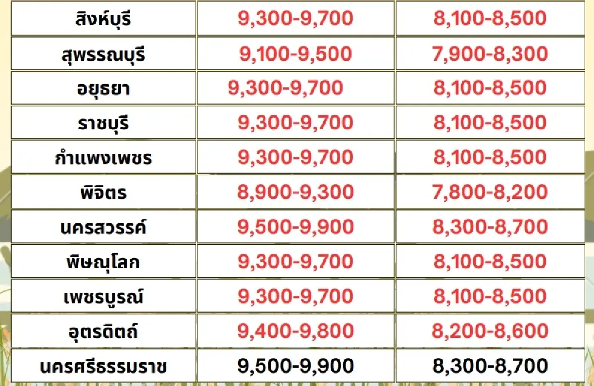 รายงานราคาข้าวขายส่งตลาดกรุงเทพฯ (สมาคมโรงสีข้าวไทย) วันที่ 25 ตุลาคม 2567