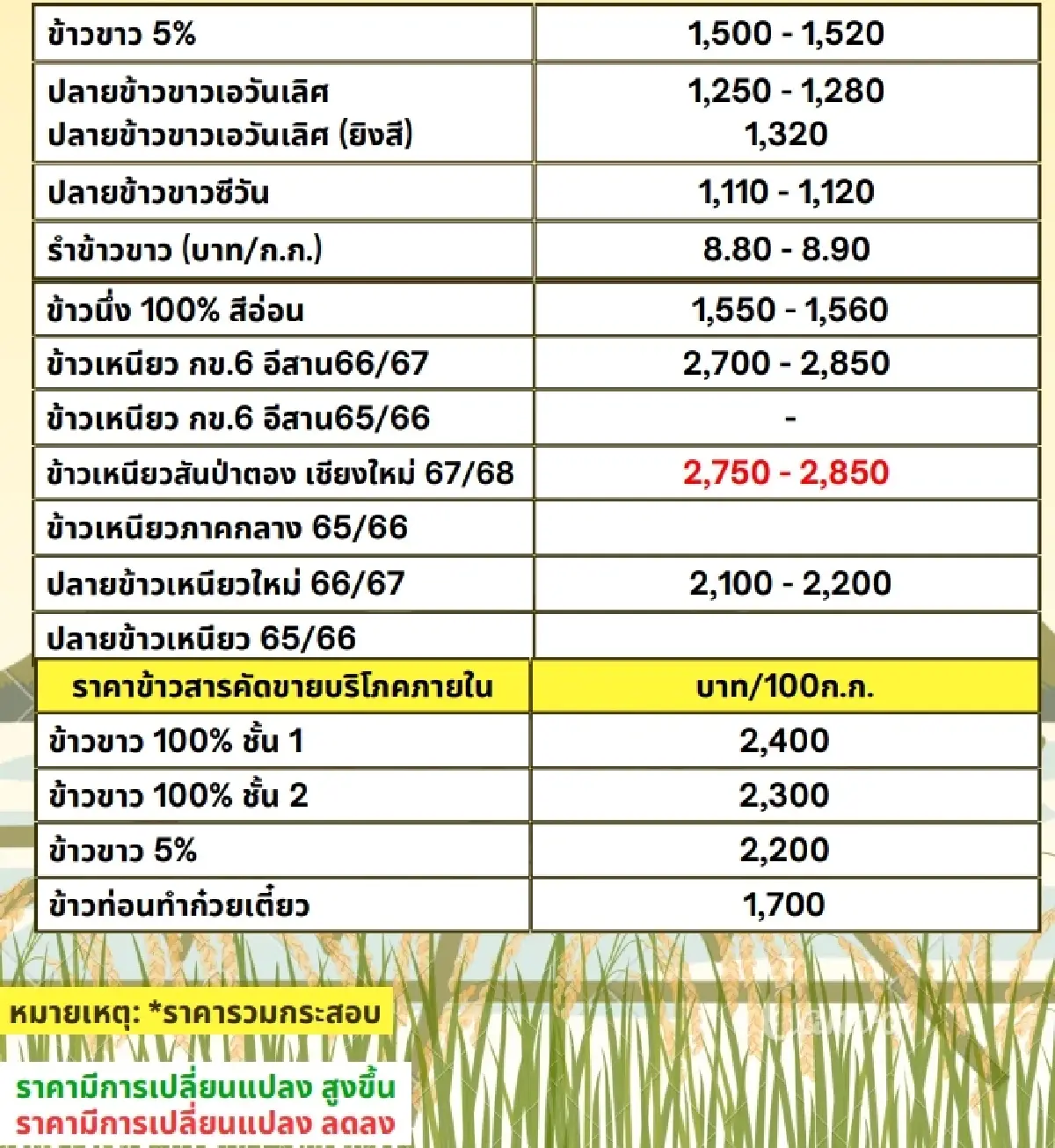 รายงานราคาข้าวขายส่งตลาดกรุงเทพฯ (สมาคมโรงสีข้าวไทย) วันที่ 25 ตุลาคม 2567