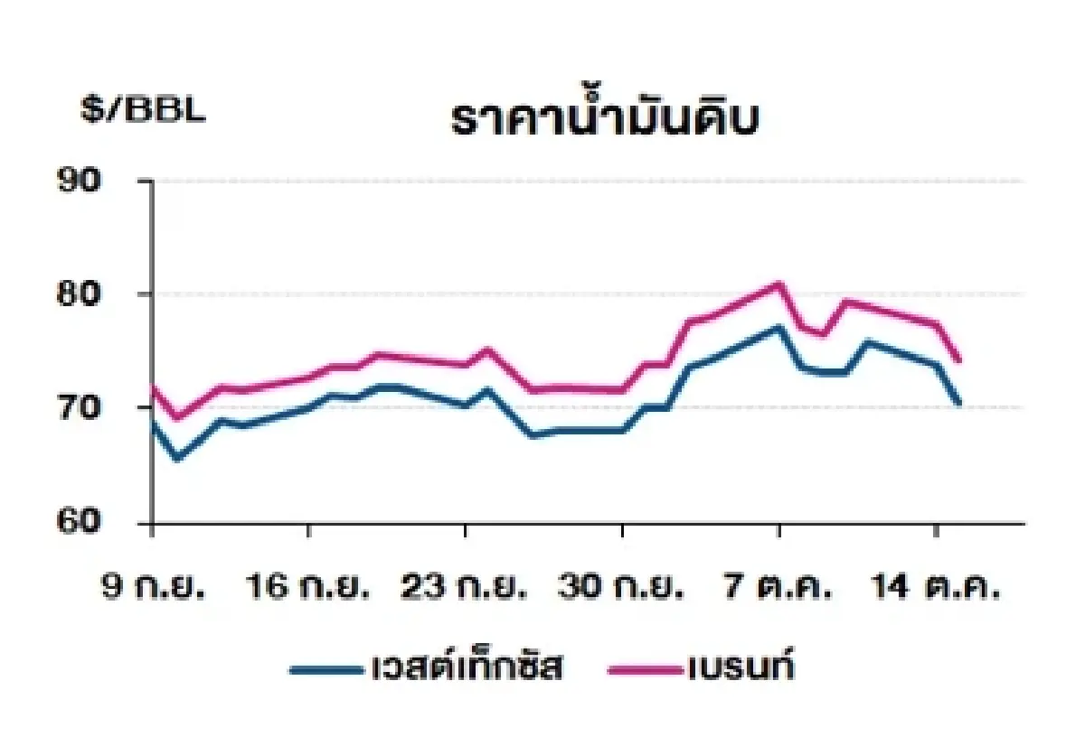 เวสต์เทกซัส 70.58 ดอลลาร์สหรัฐฯ/บาร์เรล เบรนท์ 74.25 ดอลลาร์สหรัฐฯ/บาร์เรล