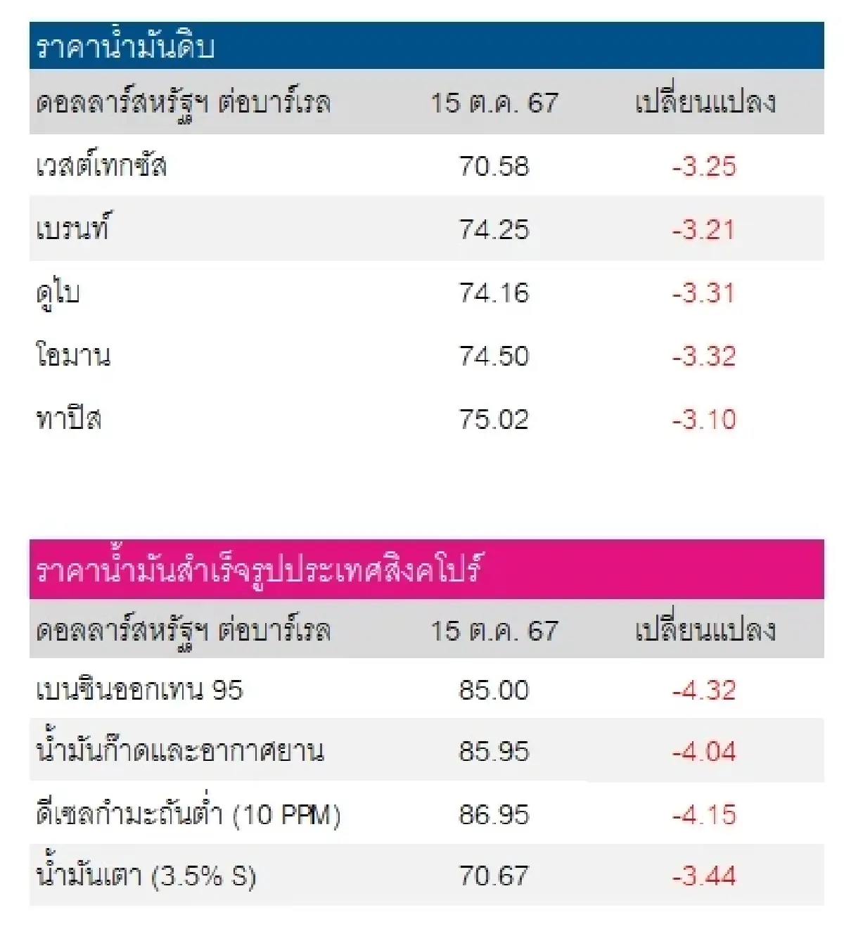 เวสต์เทกซัส 70.58 ดอลลาร์สหรัฐฯ/บาร์เรล เบรนท์ 74.25 ดอลลาร์สหรัฐฯ/บาร์เรล