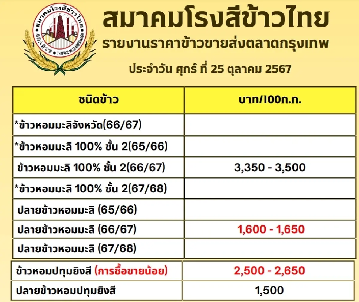 รายงานราคาข้าวขายส่งตลาดกรุงเทพฯ (สมาคมโรงสีข้าวไทย) วันที่ 25 ตุลาคม 2567