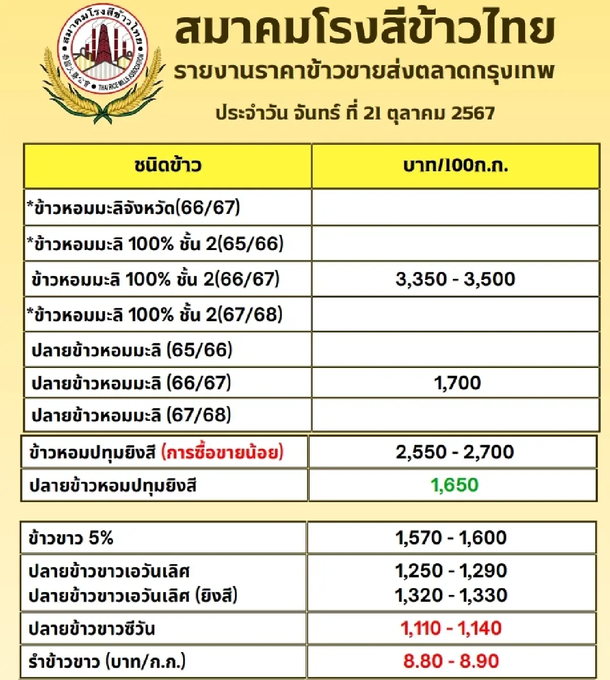 รายงานราคาข้าวขายส่งตลาดกรุงเทพฯ (สมาคมโรงสีข้าวไทย) วันที่ 21 ตุลาคม 2567