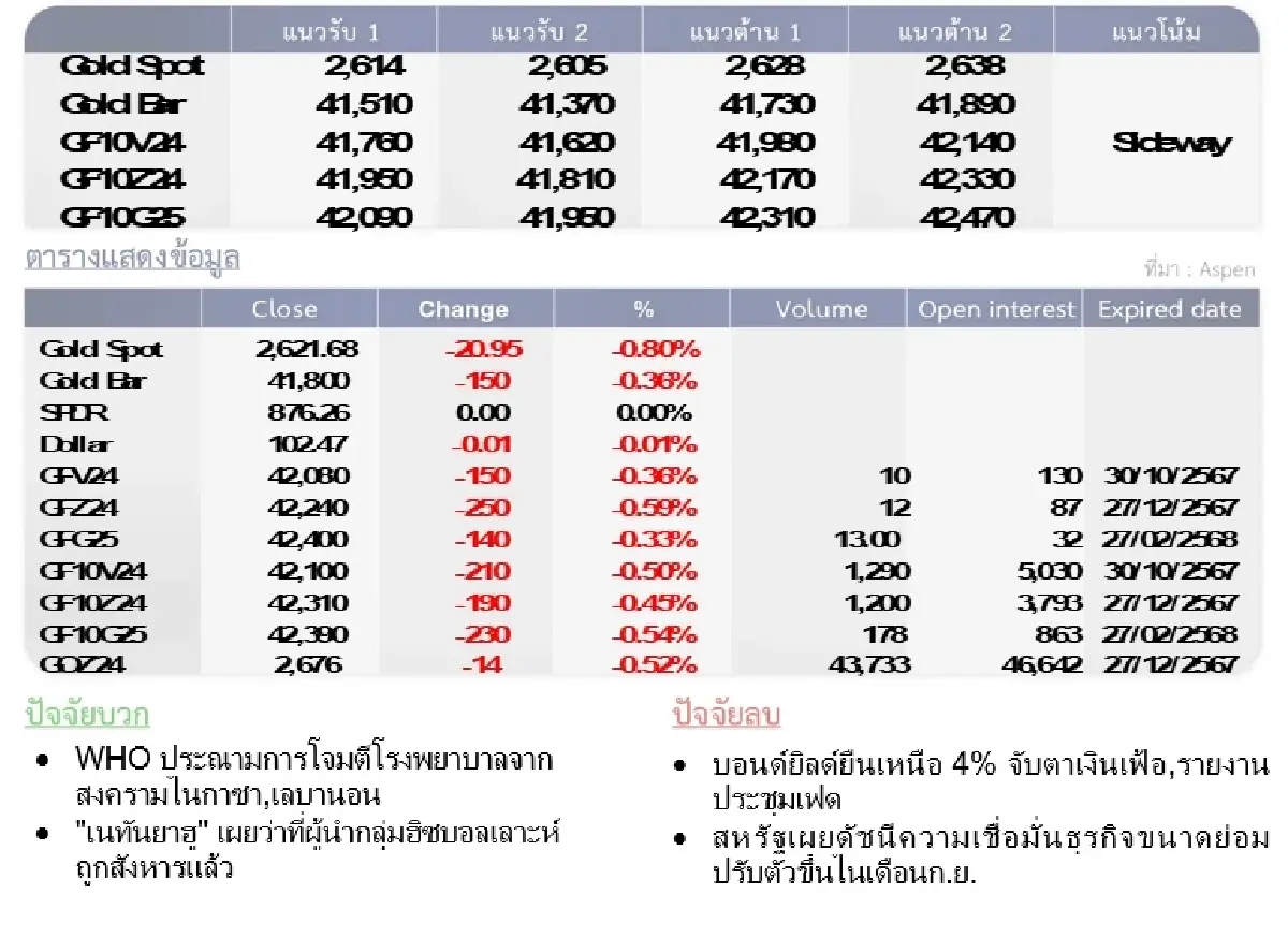 Gold Futures : บล.โกลเบล็ก  ราคาทองวันนี้  2,616.43  U$/ทรอยเอาน์ซ