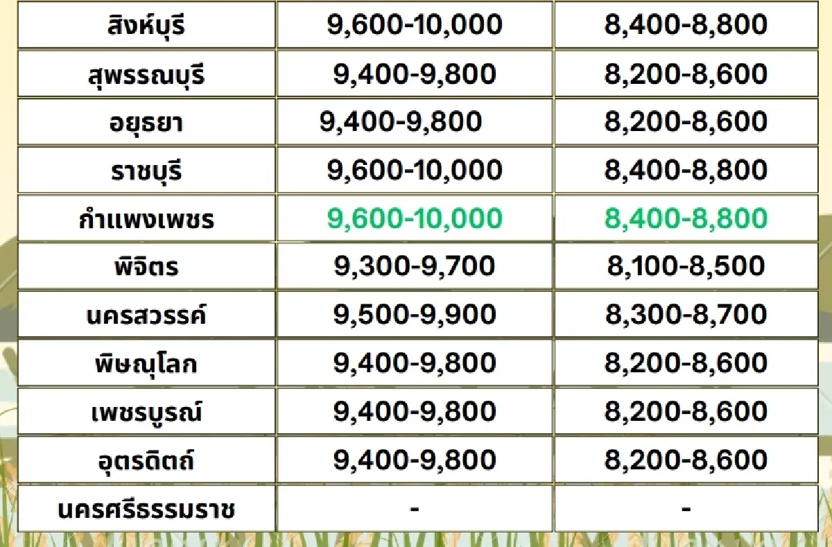 รายงานราคาข้าวขายส่งตลาดกรุงเทพฯ (สมาคมโรงสีข้าวไทย) วันที่ 15 พฤศจิกายน 2567
