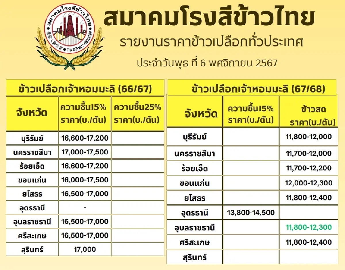 รายงานราคาข้าวขายส่งตลาดกรุงเทพฯ (สมาคมโรงสีข้าวไทย) วันที่ 6 พฤศจิกายน 2567