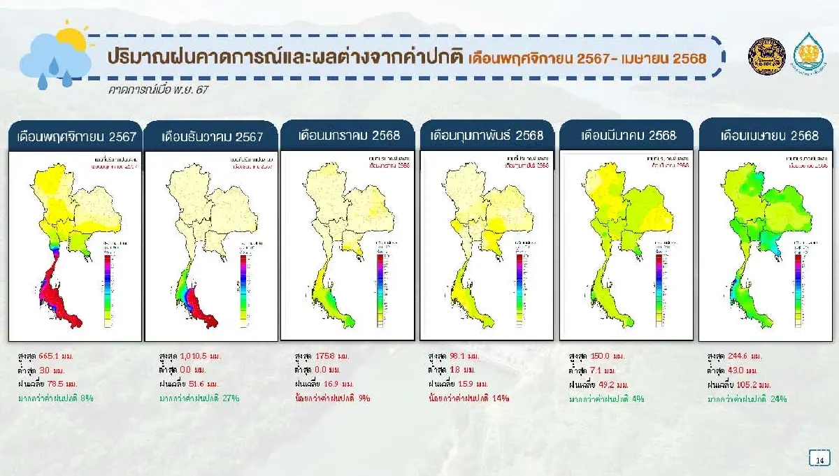 เตรียมรับมือฤดูแล้ง 'เหนือ-อีสาน-กลาง' กำชับไม่ให้ขาดแคลนน้ำอุปโภคบริโภค