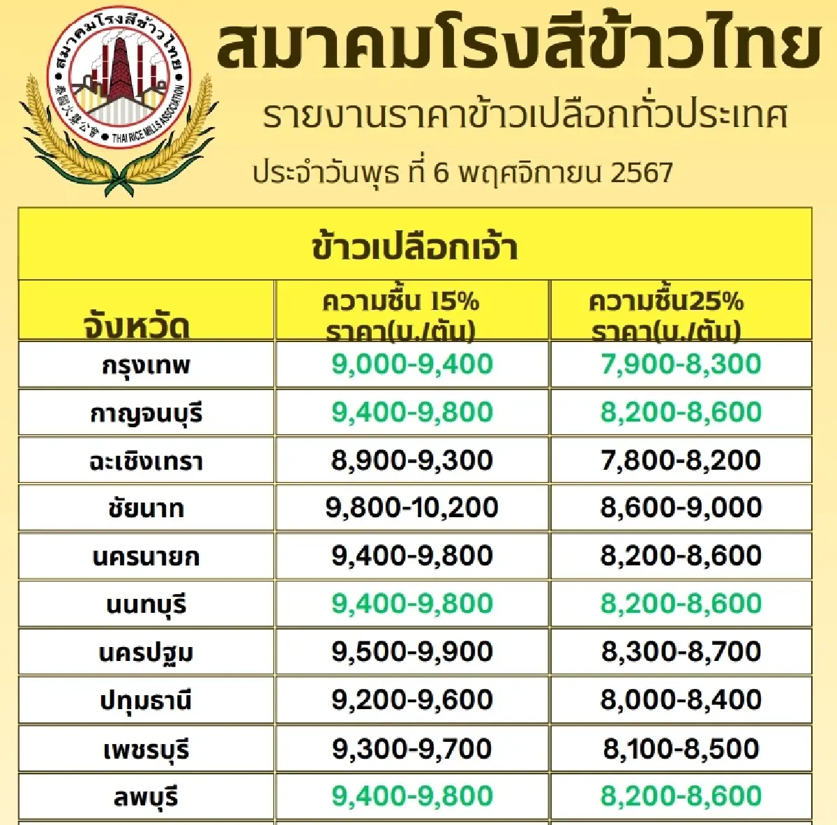 รายงานราคาข้าวขายส่งตลาดกรุงเทพฯ (สมาคมโรงสีข้าวไทย) วันที่ 6 พฤศจิกายน 2567