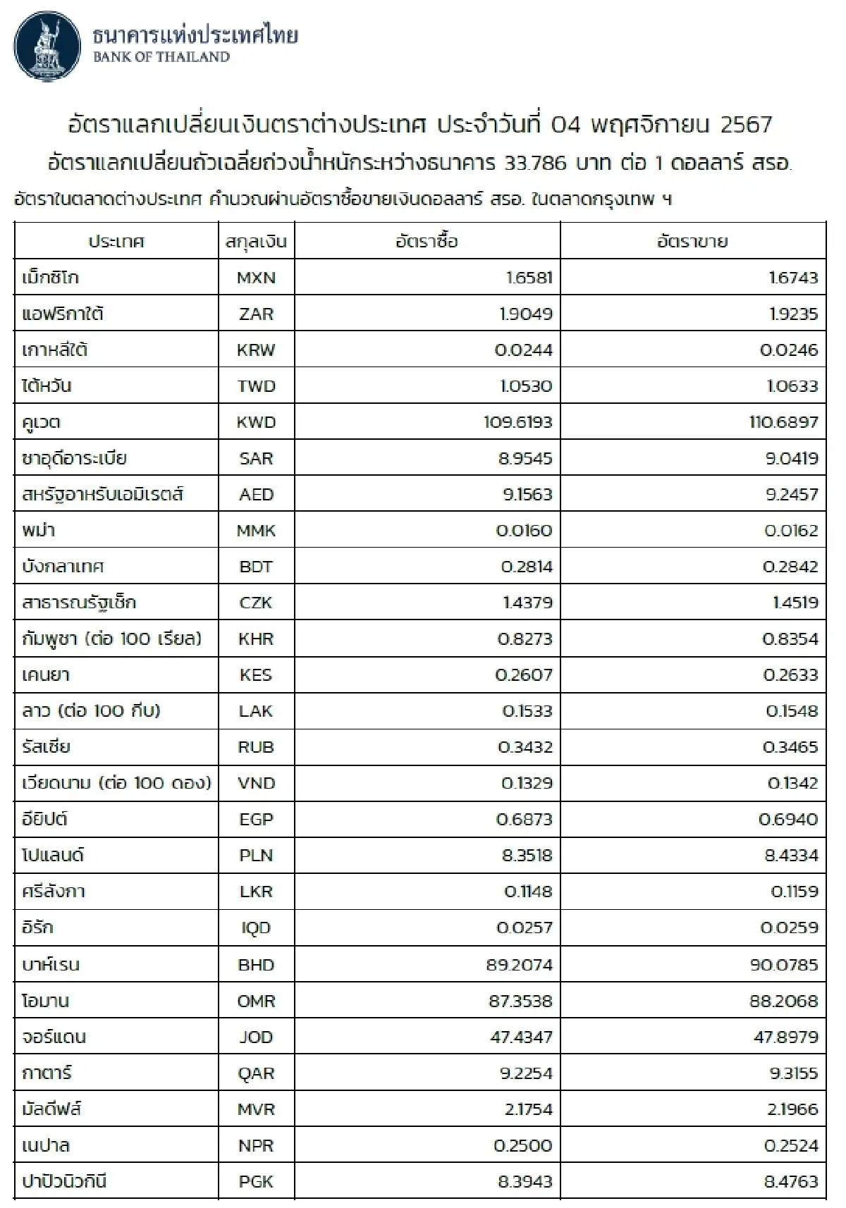 (ธปท.) อัตราแลกเปลี่ยนเงินตราต่างประเทศ ประจำวันที่ 4 พฤศจิกายน 2567