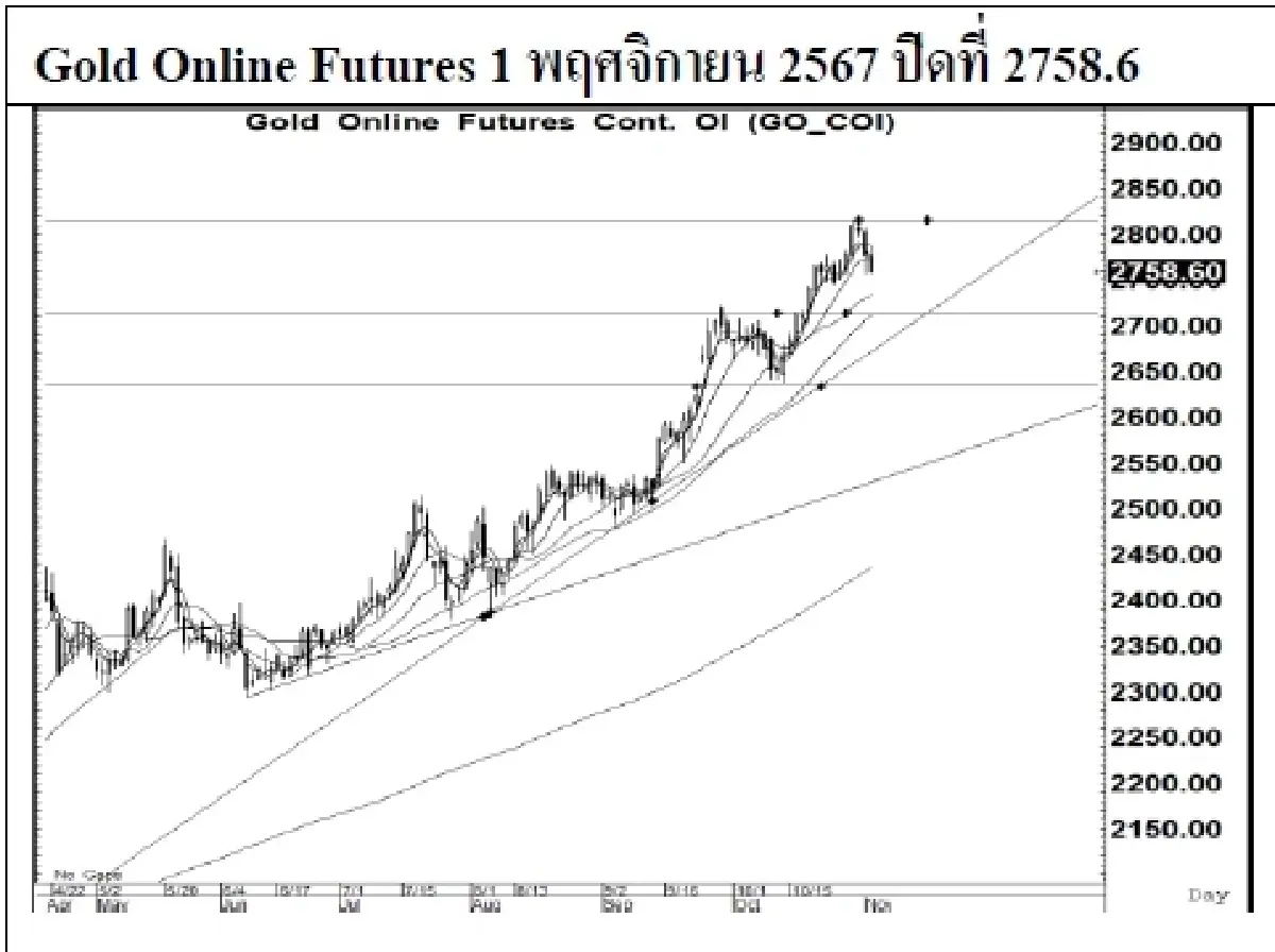 Daily Gold Futures : บล.เคจีไอฯ Spot Gold (Dollar/Troy Ounce) -3.11  2736.53