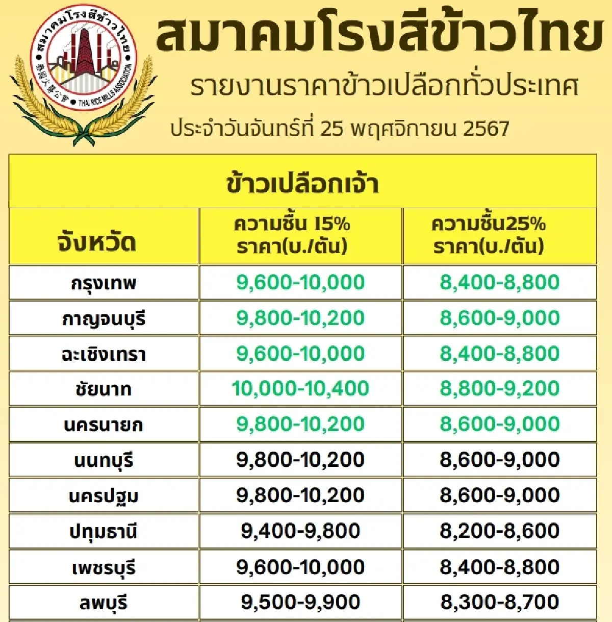 รายงานราคาข้าวขายส่งตลาดกรุงเทพฯ (สมาคมโรงสีข้าวไทย) วันที่ 25 พฤศจิกายน 2567