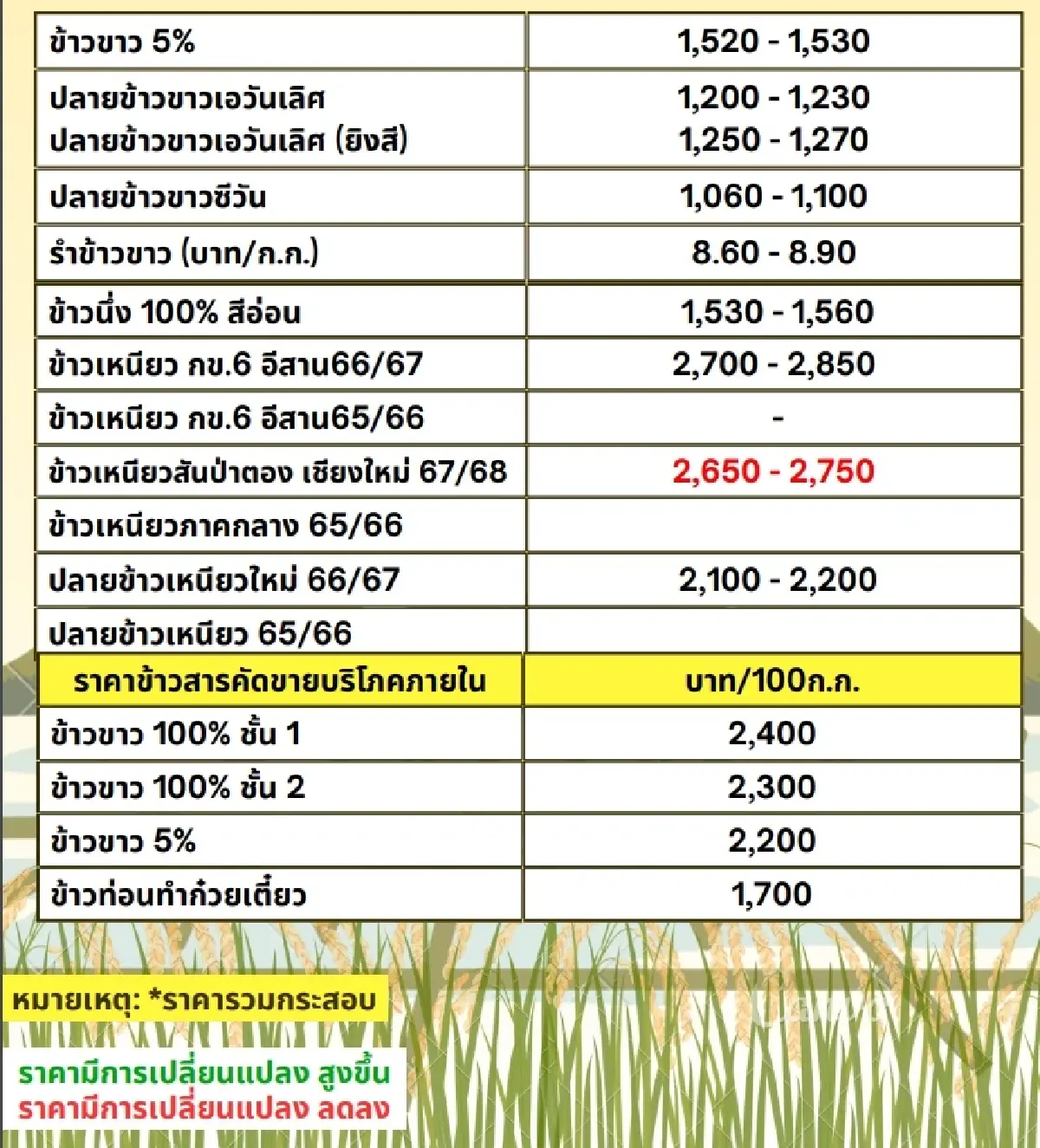 รายงานราคาข้าวขายส่งตลาดกรุงเทพฯ (สมาคมโรงสีข้าวไทย) วันที่ 5 พฤศจิกายน 2567