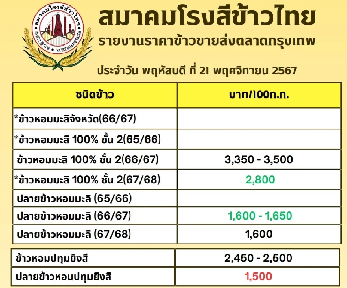 รายงานราคาข้าวขายส่งตลาดกรุงเทพฯ (สมาคมโรงสีข้าวไทย) วันที่ 21 พฤศจิกายน 2567