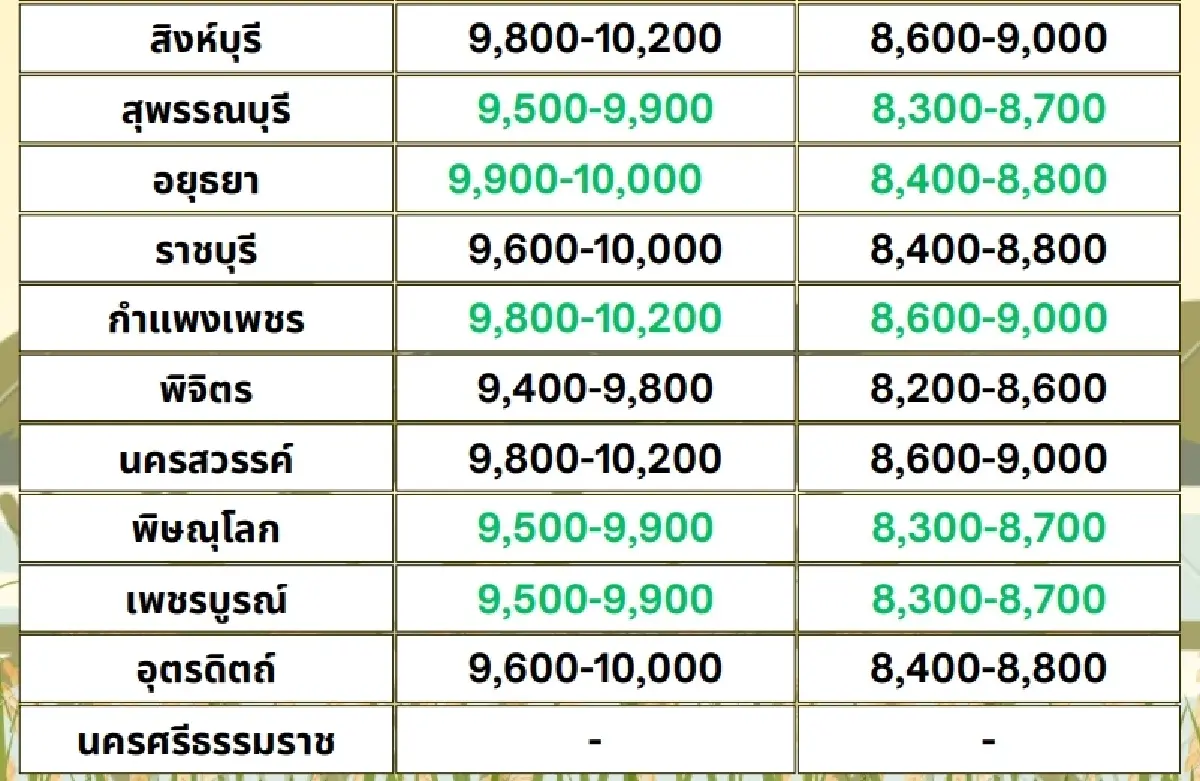 รายงานราคาข้าวขายส่งตลาดกรุงเทพฯ (สมาคมโรงสีข้าวไทย) วันที่ 22 พฤศจิกายน 2567