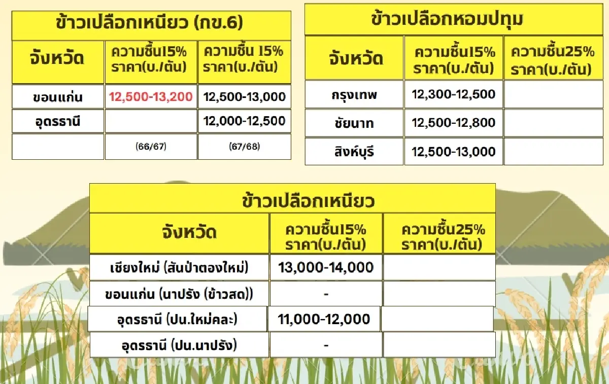 รายงานราคาข้าวขายส่งตลาดกรุงเทพฯ (สมาคมโรงสีข้าวไทย) วันที่ 20 พฤศจิกายน 2567