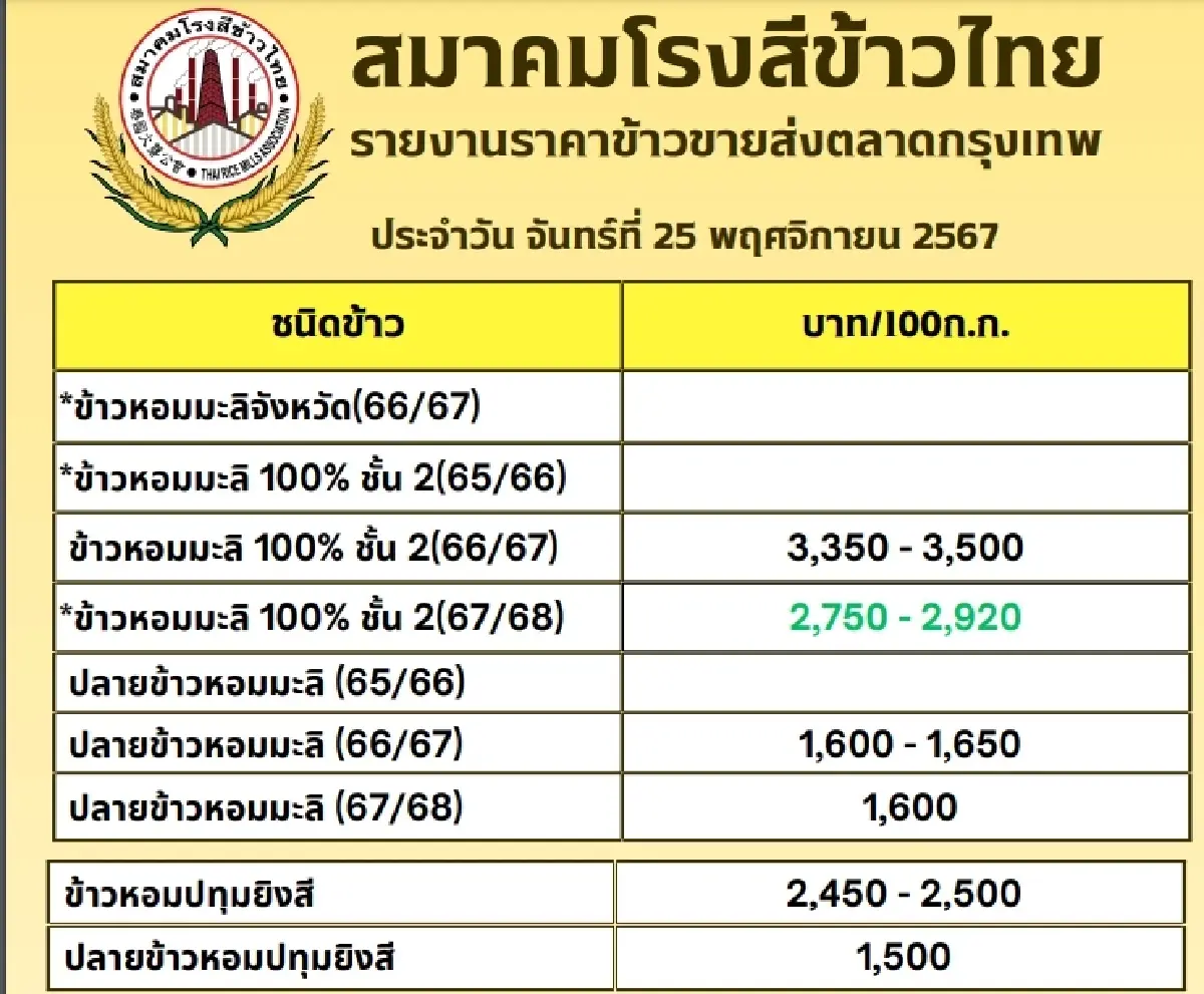 รายงานราคาข้าวขายส่งตลาดกรุงเทพฯ (สมาคมโรงสีข้าวไทย) วันที่ 25 พฤศจิกายน 2567