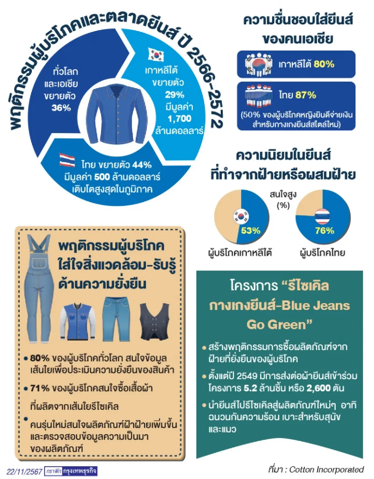 ผู้บริโภคยุคใหม่มุ่งแฟชั่น รักษ์โลก - ยั่งยืน ดันดีมานด์คอตตอนพุ่ง ยีนส์โต
