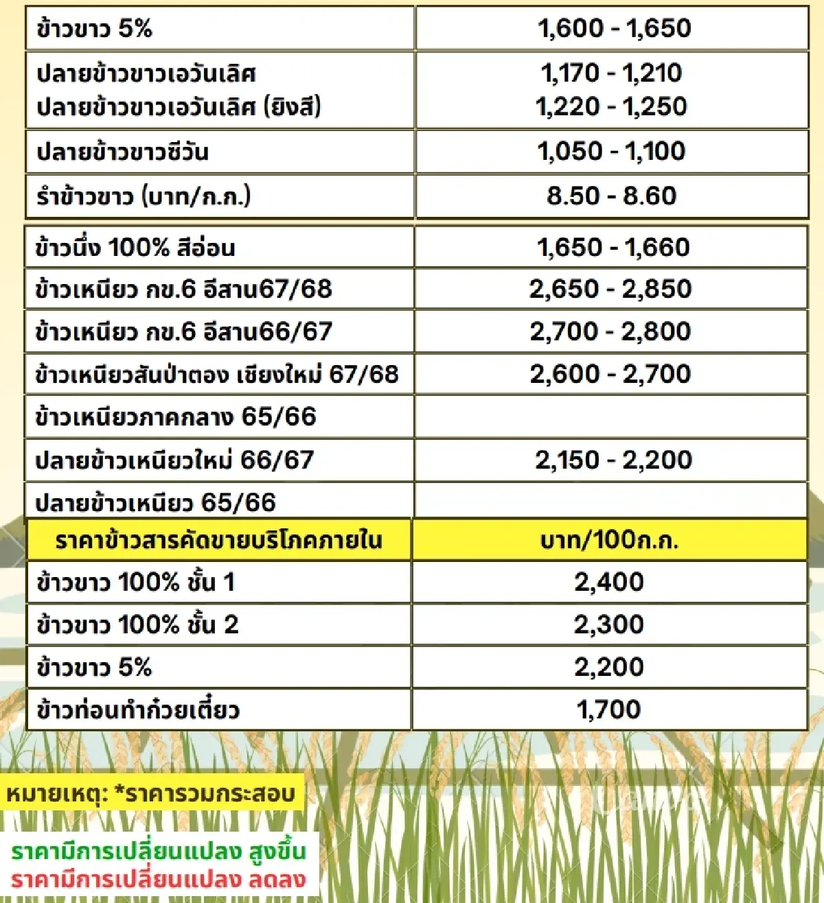รายงานราคาข้าวขายส่งตลาดกรุงเทพฯ (สมาคมโรงสีข้าวไทย) วันที่ 25 พฤศจิกายน 2567