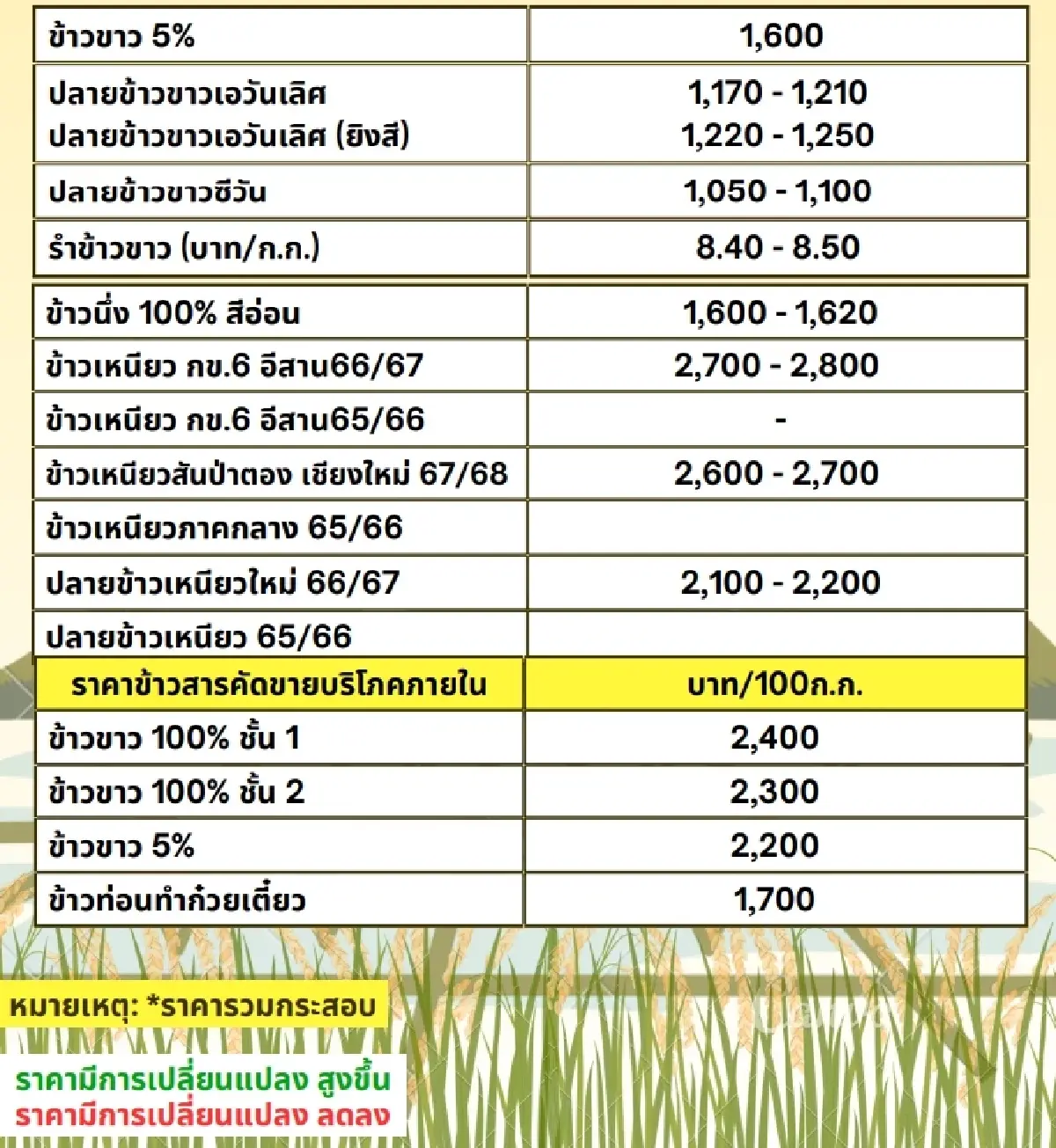 รายงานราคาข้าวขายส่งตลาดกรุงเทพฯ (สมาคมโรงสีข้าวไทย) วันที่ 20 พฤศจิกายน 2567