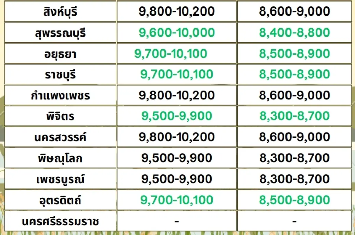 รายงานราคาข้าวขายส่งตลาดกรุงเทพฯ (สมาคมโรงสีข้าวไทย) วันที่ 25 พฤศจิกายน 2567