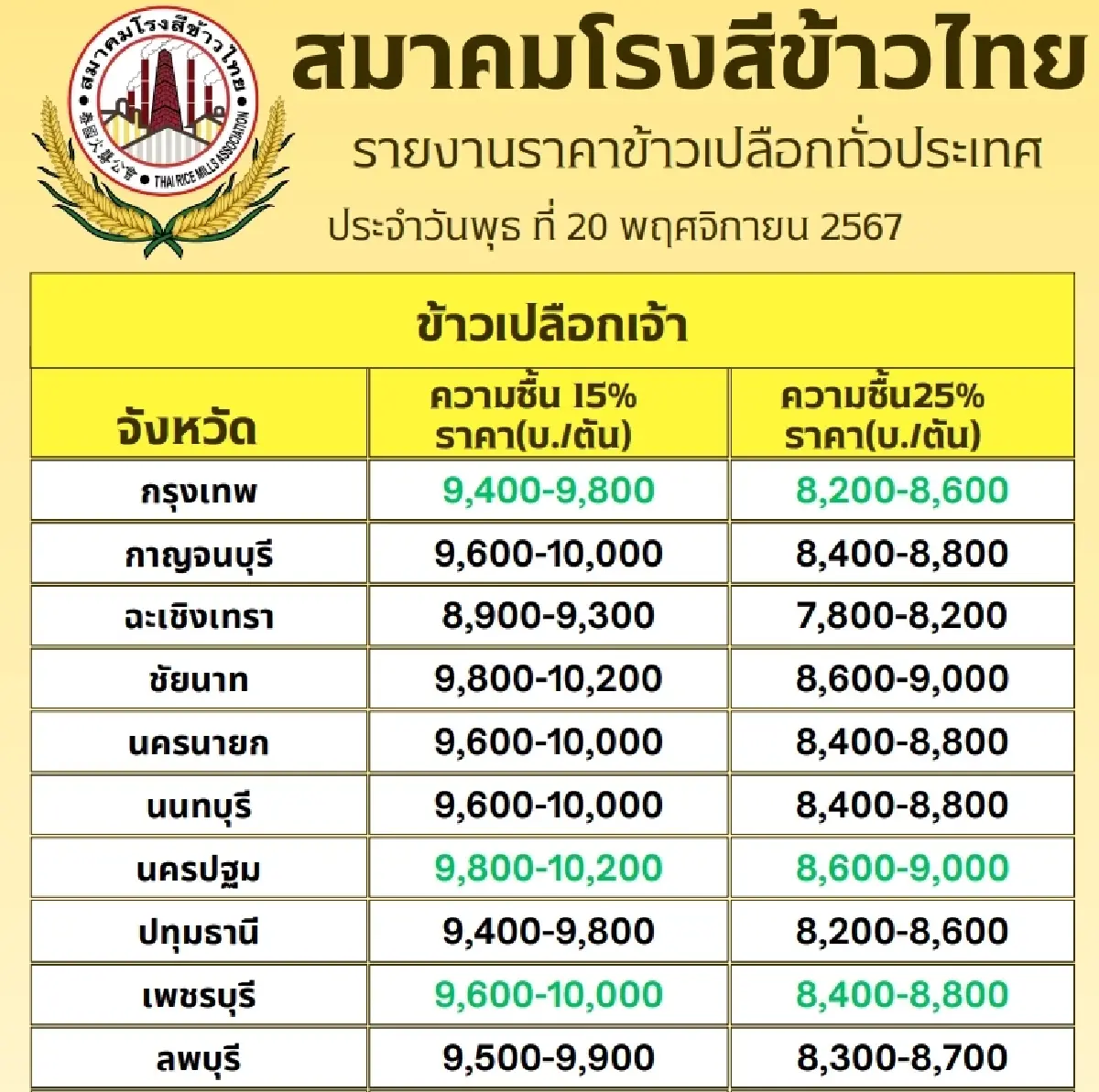 รายงานราคาข้าวขายส่งตลาดกรุงเทพฯ (สมาคมโรงสีข้าวไทย) วันที่ 20 พฤศจิกายน 2567