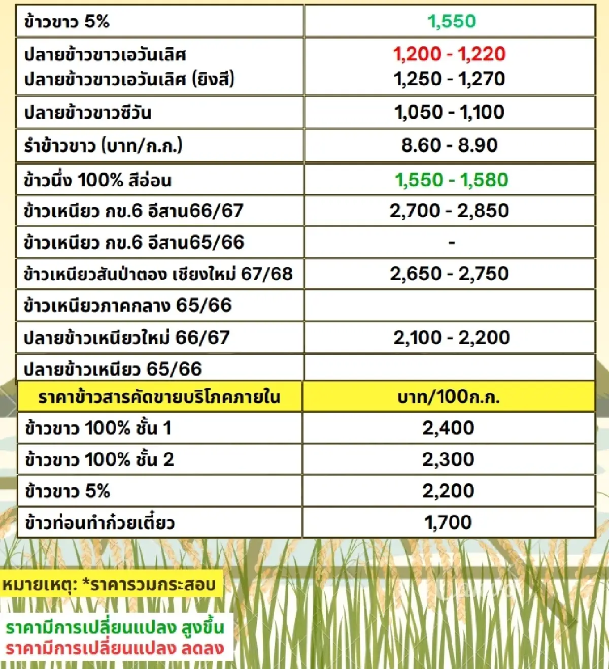 รายงานราคาข้าวขายส่งตลาดกรุงเทพฯ (สมาคมโรงสีข้าวไทย) วันที่ 6 พฤศจิกายน 2567