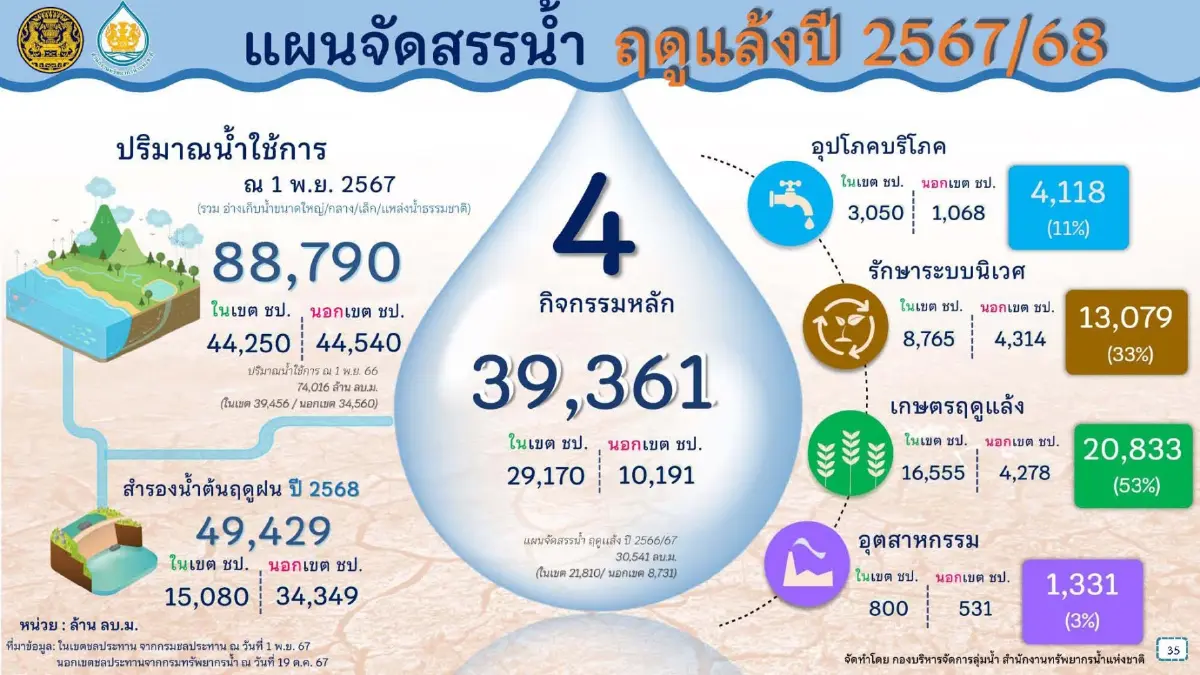 เตรียมรับมือฤดูแล้ง 'เหนือ-อีสาน-กลาง' กำชับไม่ให้ขาดแคลนน้ำอุปโภคบริโภค