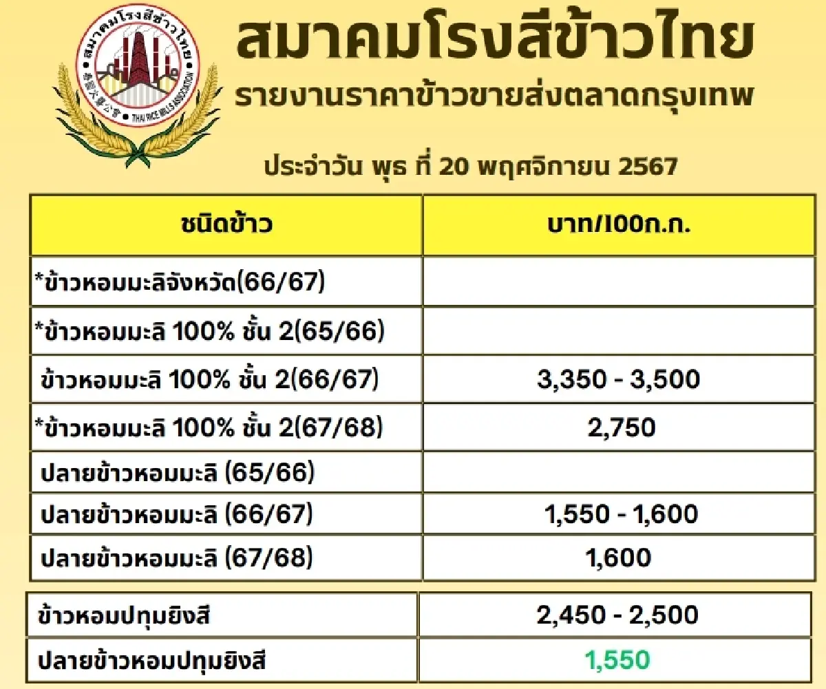 รายงานราคาข้าวขายส่งตลาดกรุงเทพฯ (สมาคมโรงสีข้าวไทย) วันที่ 20 พฤศจิกายน 2567