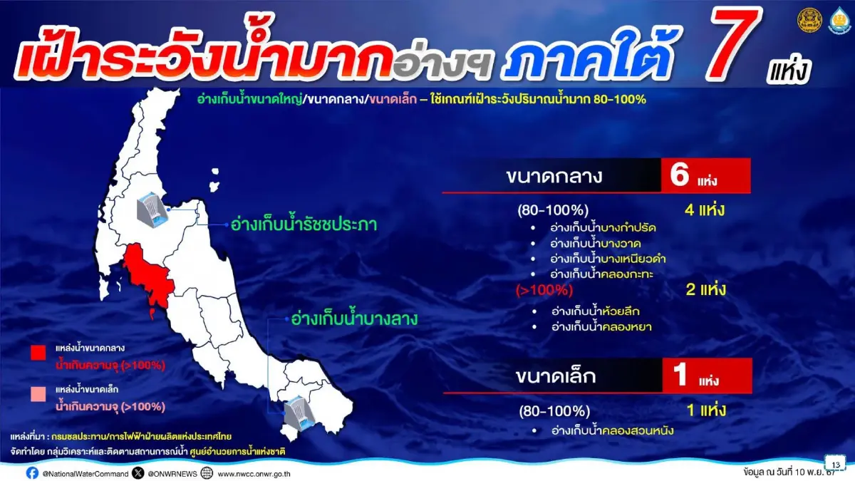 เตรียมรับมือฤดูแล้ง 'เหนือ-อีสาน-กลาง' กำชับไม่ให้ขาดแคลนน้ำอุปโภคบริโภค