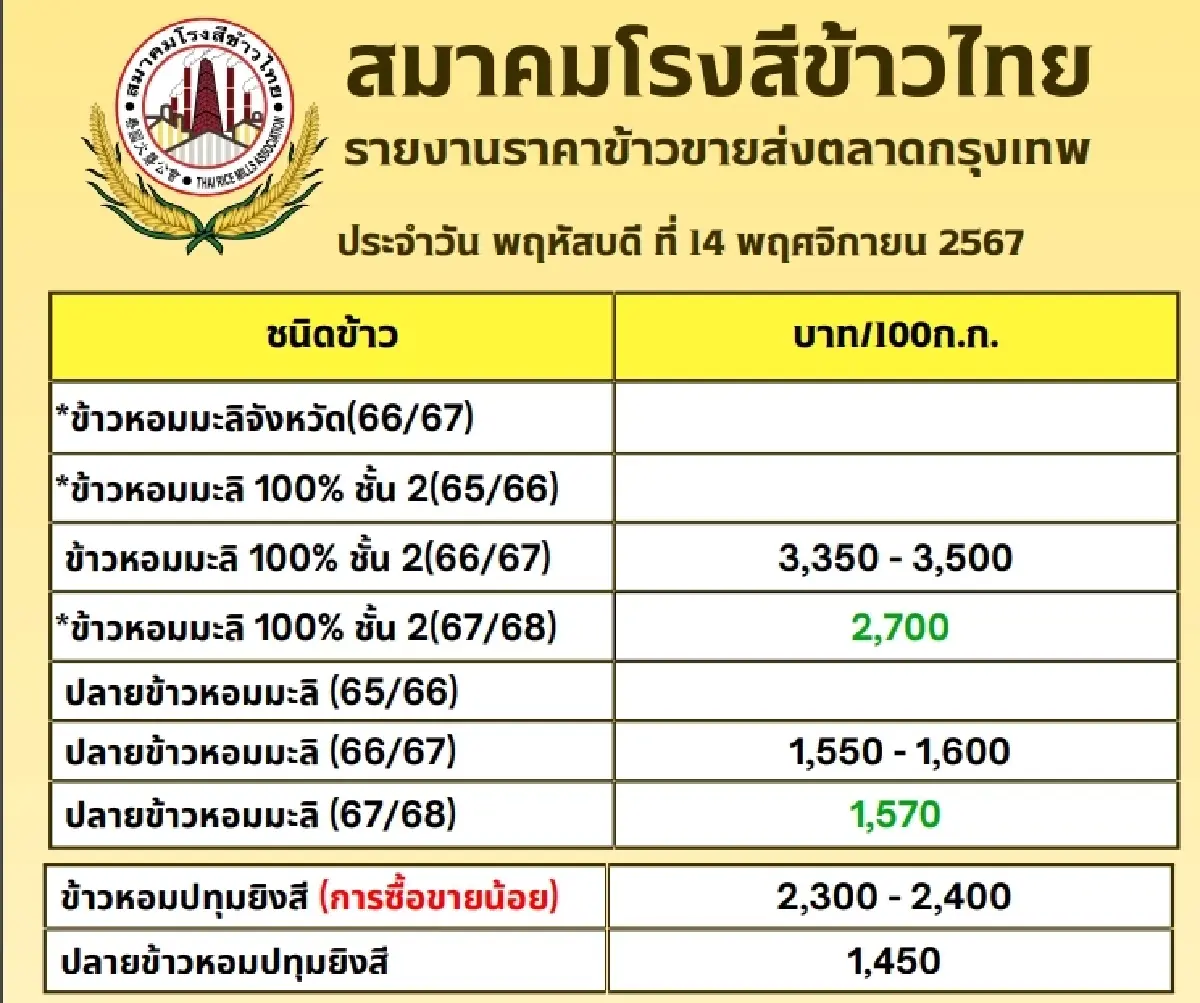 รายงานราคาข้าวขายส่งตลาดกรุงเทพฯ (สมาคมโรงสีข้าวไทย) วันที่ 14 พฤศจิกายน 2567
