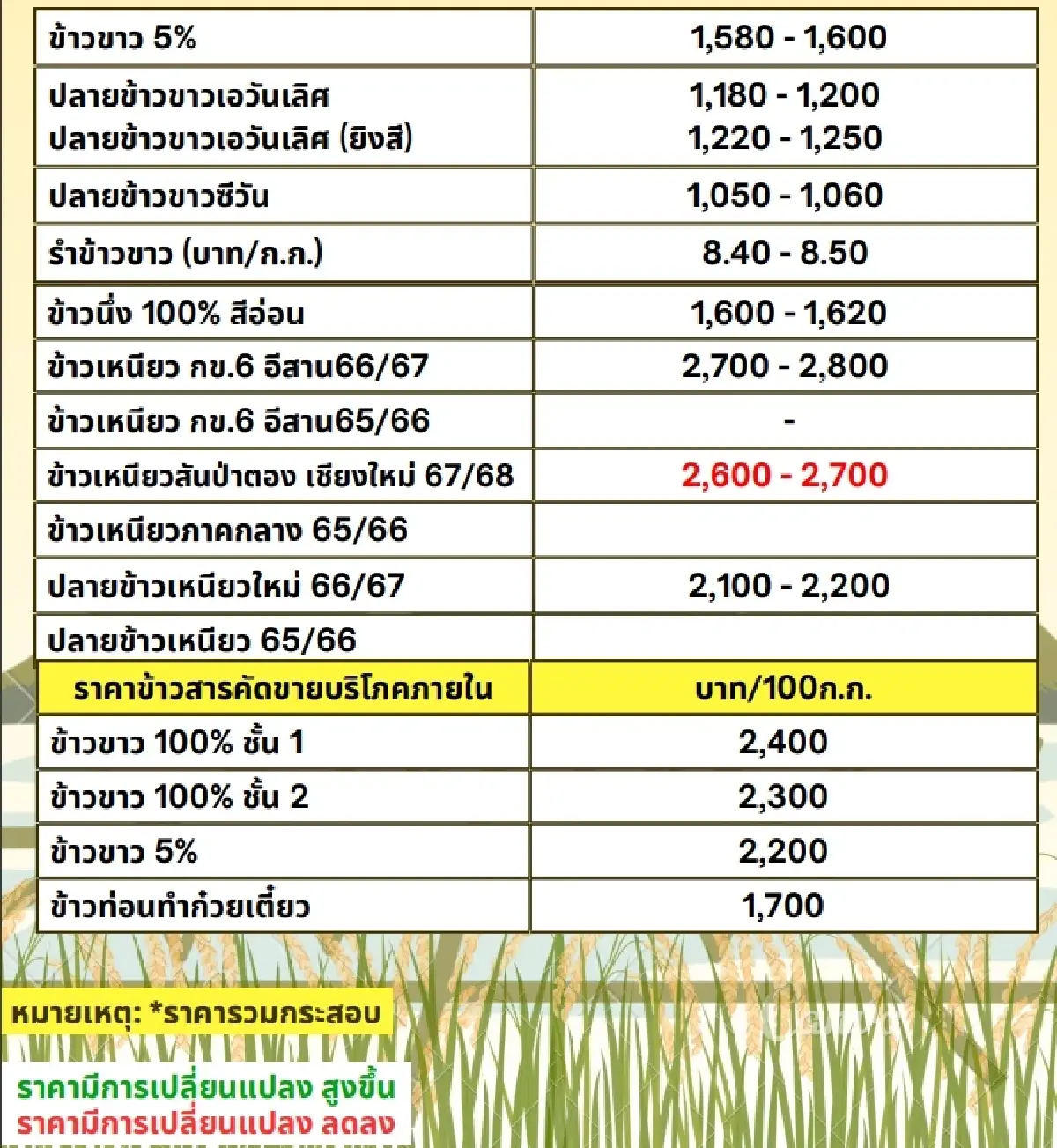 รายงานราคาข้าวขายส่งตลาดกรุงเทพฯ (สมาคมโรงสีข้าวไทย) วันที่ 14 พฤศจิกายน 2567