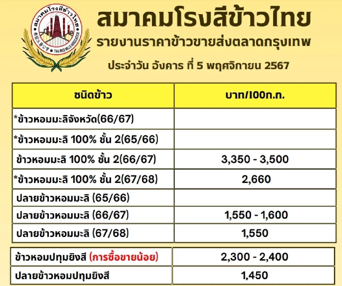 รายงานราคาข้าวขายส่งตลาดกรุงเทพฯ (สมาคมโรงสีข้าวไทย) วันที่ 5 พฤศจิกายน 2567