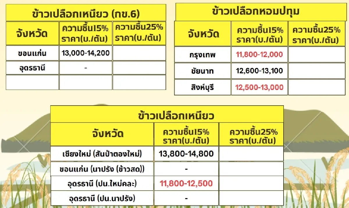 รายงานราคาข้าวขายส่งตลาดกรุงเทพฯ (สมาคมโรงสีข้าวไทย) วันที่ 6 พฤศจิกายน 2567