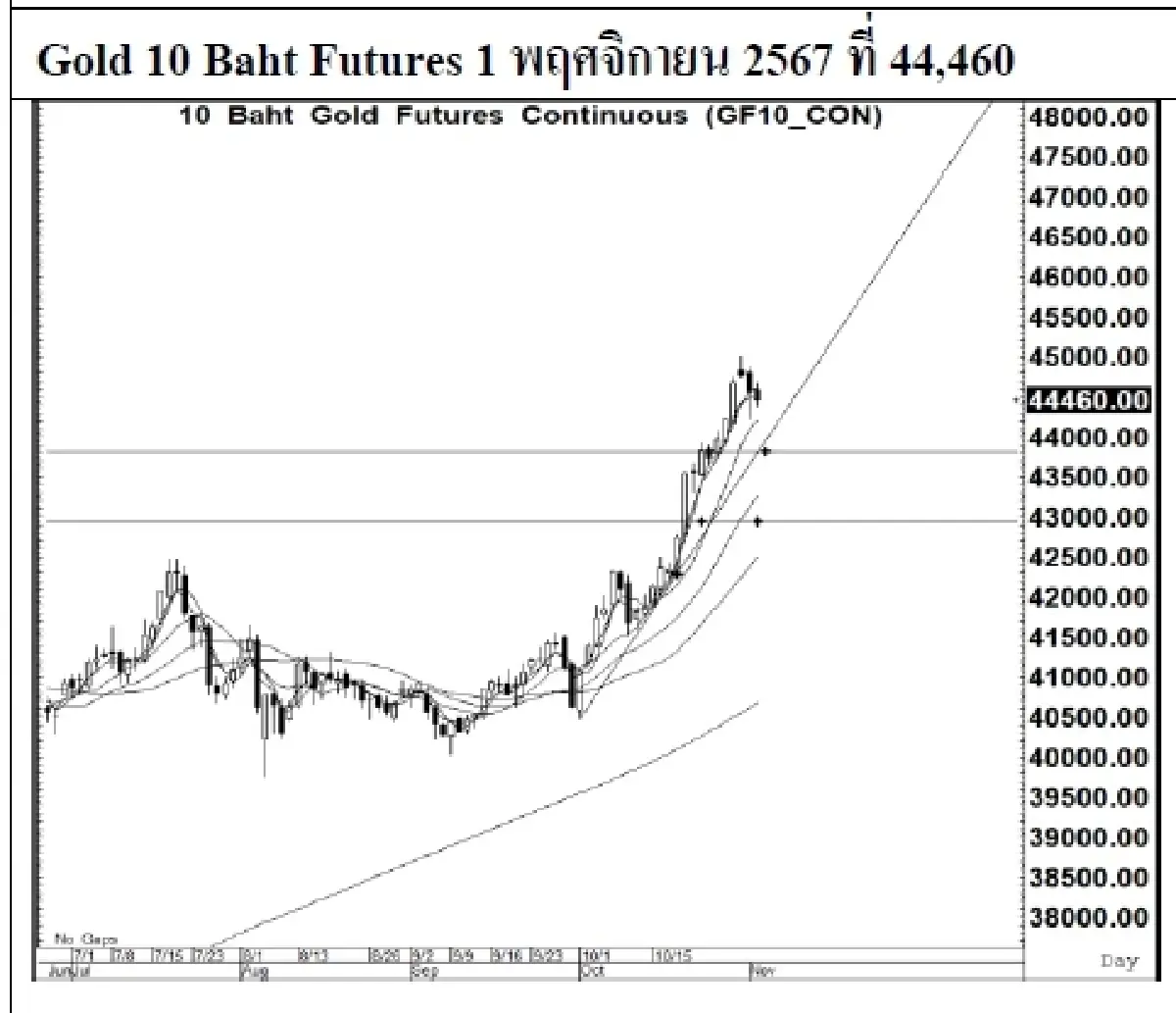 Daily Gold Futures : บล.เคจีไอฯ Spot Gold (Dollar/Troy Ounce) -3.11  2736.53