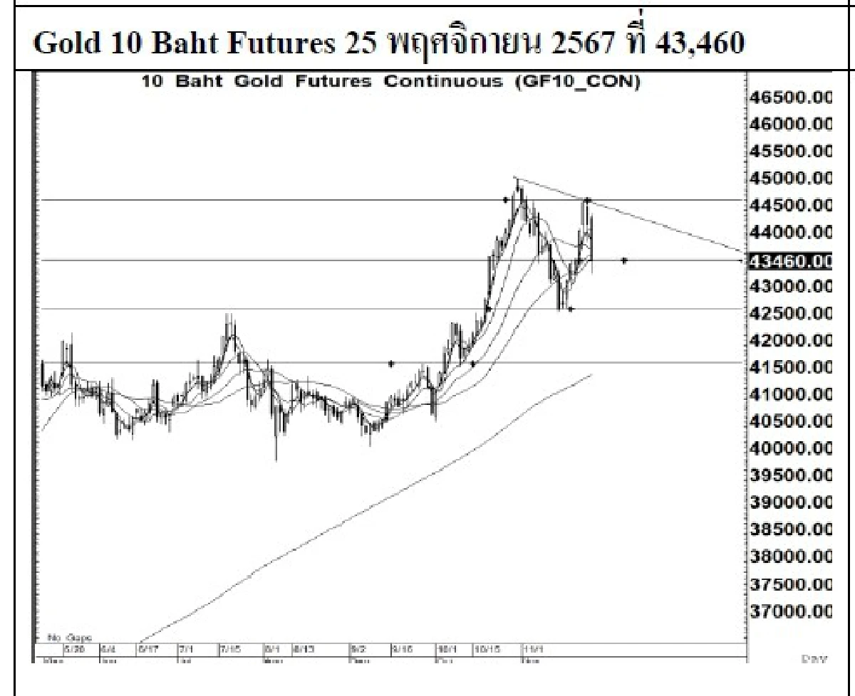 Daily Gold Futures : บล.เคจีไอฯ  Spot Gold (Dollar/Troy Ounce) -88.27  2627.92