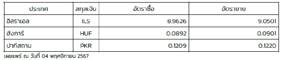(ธปท.) อัตราแลกเปลี่ยนเงินตราต่างประเทศ ประจำวันที่ 4 พฤศจิกายน 2567