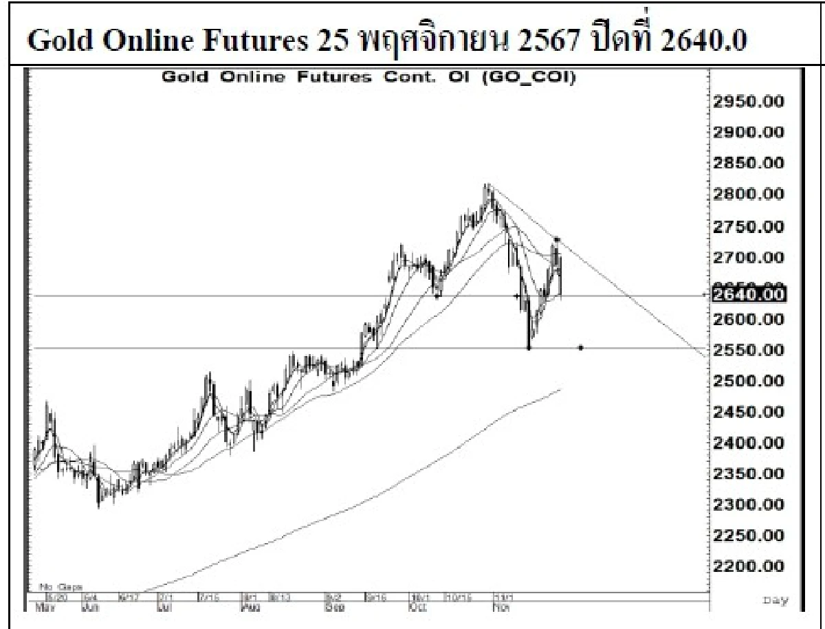 Daily Gold Futures : บล.เคจีไอฯ  Spot Gold (Dollar/Troy Ounce) -88.27  2627.92