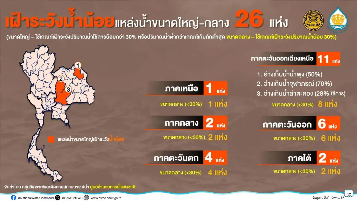 เตรียมรับมือฤดูแล้ง 'เหนือ-อีสาน-กลาง' กำชับไม่ให้ขาดแคลนน้ำอุปโภคบริโภค