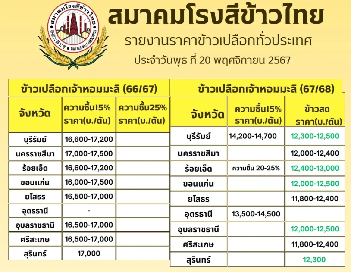 รายงานราคาข้าวขายส่งตลาดกรุงเทพฯ (สมาคมโรงสีข้าวไทย) วันที่ 20 พฤศจิกายน 2567