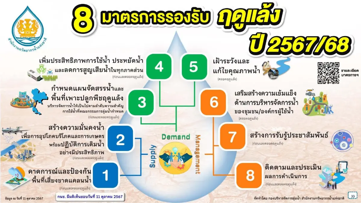 เตรียมรับมือฤดูแล้ง 'เหนือ-อีสาน-กลาง' กำชับไม่ให้ขาดแคลนน้ำอุปโภคบริโภค